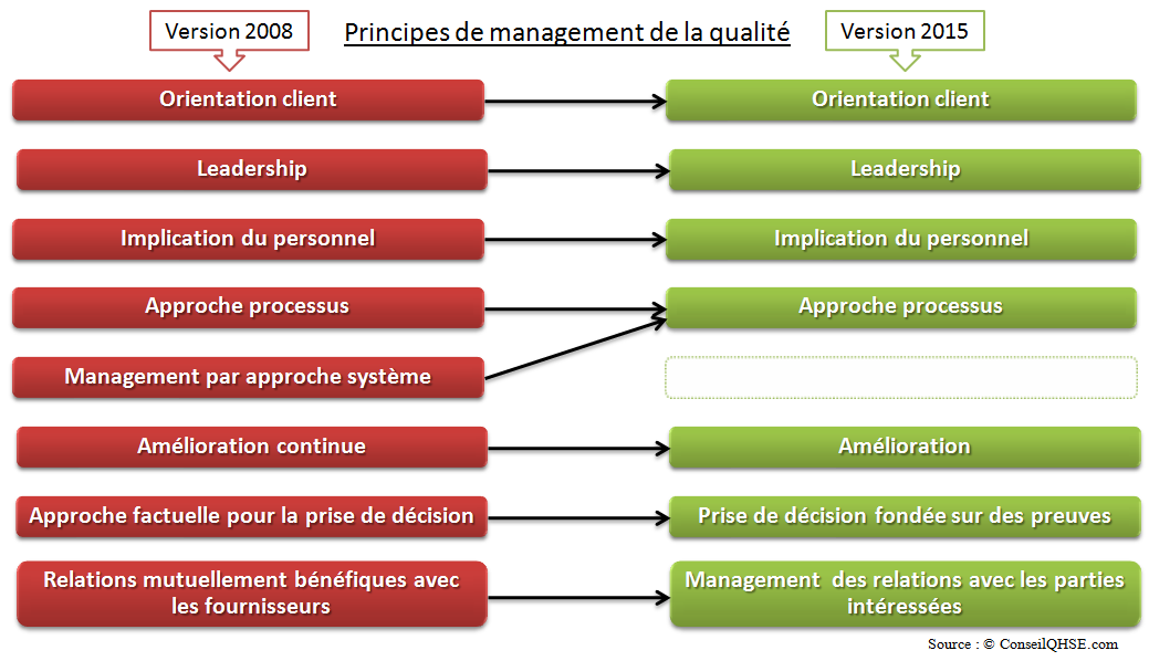 Les 7 Principes De Management De La Qualit Selon La Nouvelle Version
